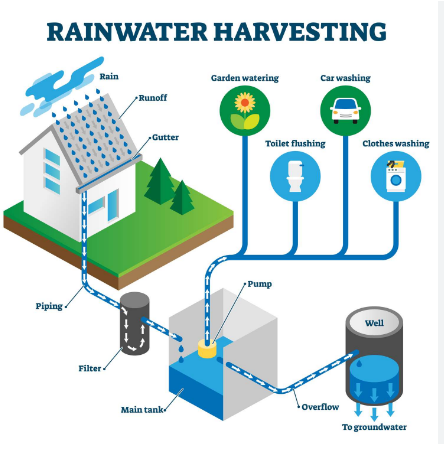 Talk about rainwater harvesting